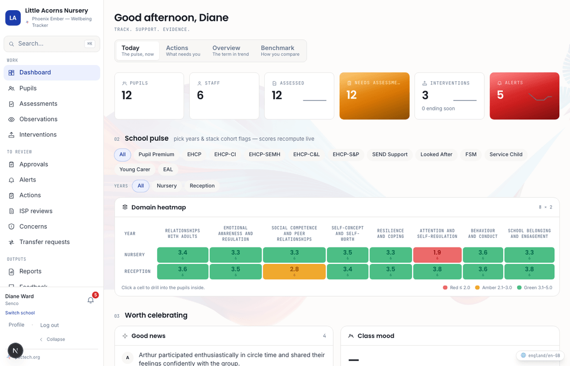 The Phoenix Ember dashboard, showing pupil KPI tiles and the whole-school wellbeing domain heatmap with a live Red/Amber/Green mix