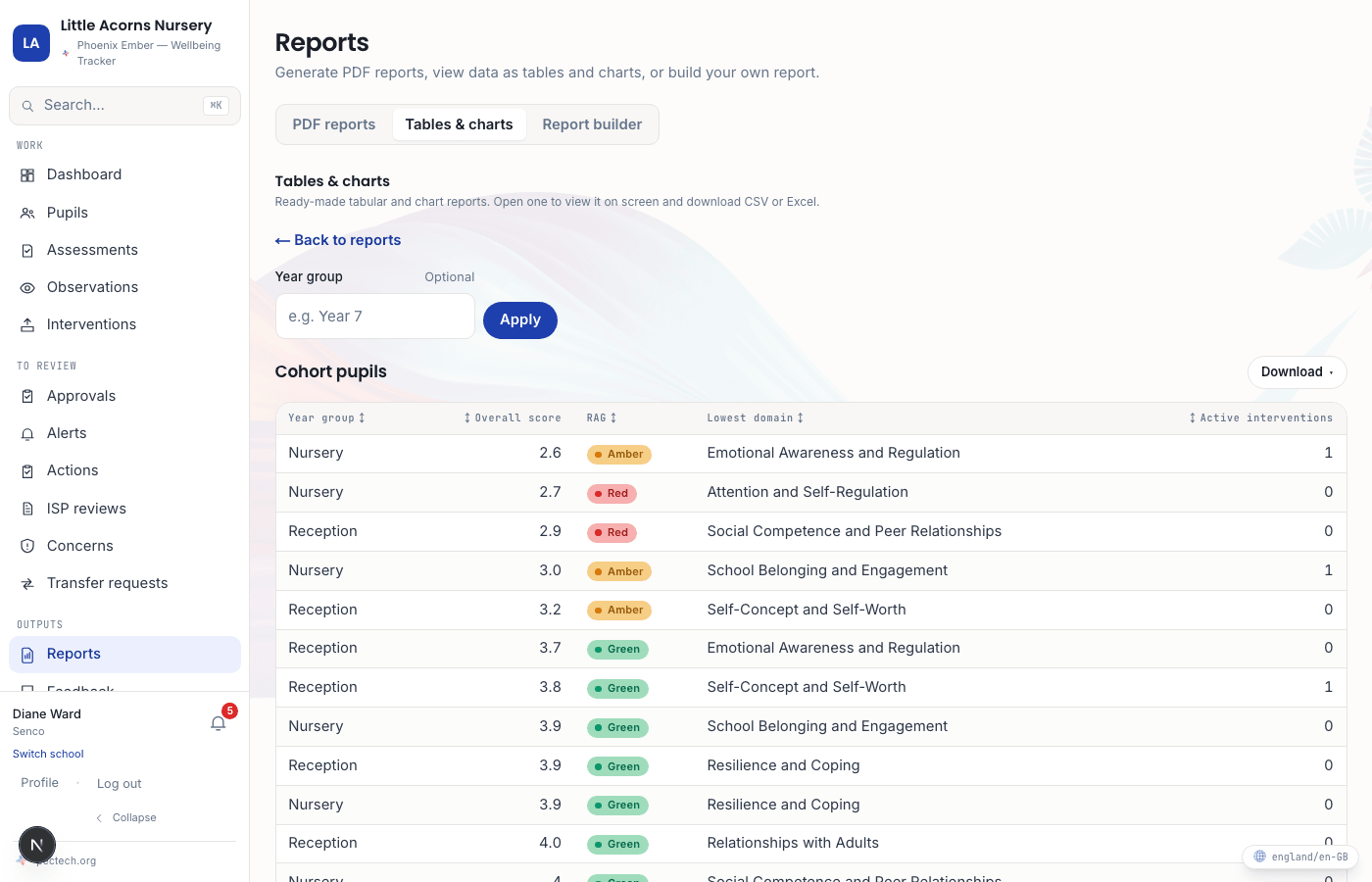 The reports hub, showing report type cards including Cohort Report and EHCP Evidence Pack