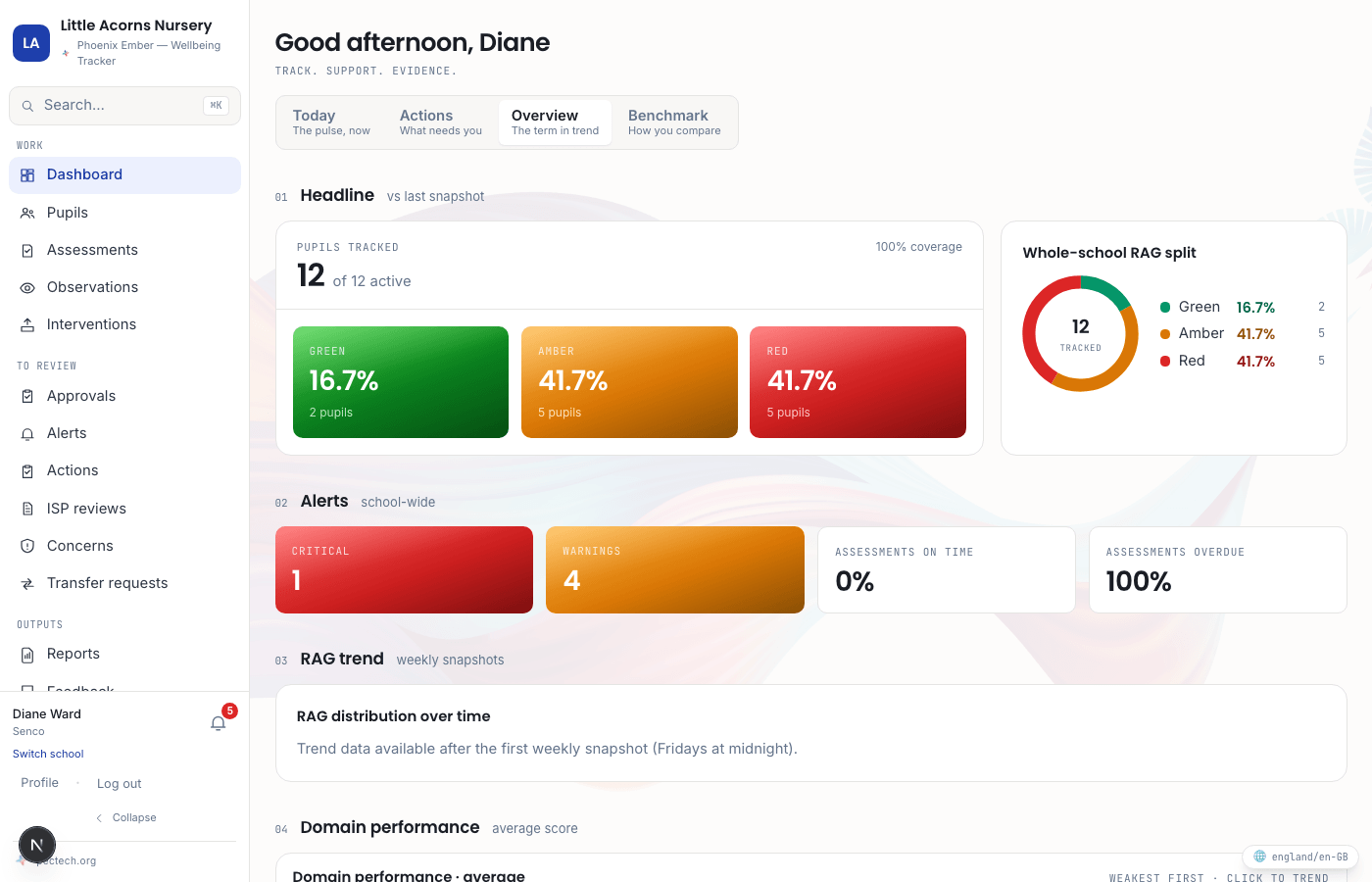 The Phoenix Ember overview dashboard, showing whole-school RAG distribution and recent activity