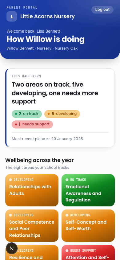 The parent portal on a phone, showing Willow's wellbeing summary in plain English — two areas on track, five developing, one needs support